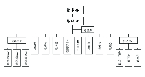 东莞市民兴电缆有限公司组织架构图 (3)副本.jpg